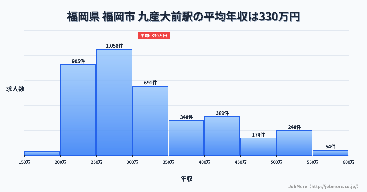 福岡県福岡市九産大前駅周辺の平均年収は339万円です。中央値は298万円、最頻値は200万円〜250万円です。
