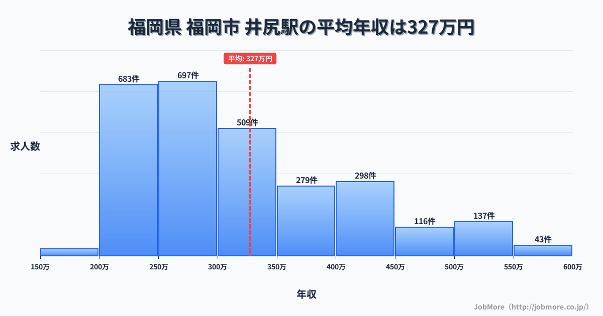 福岡県福岡市井尻駅周辺の平均年収は282万円です。中央値は268万円、最頻値は200万円〜250万円です。