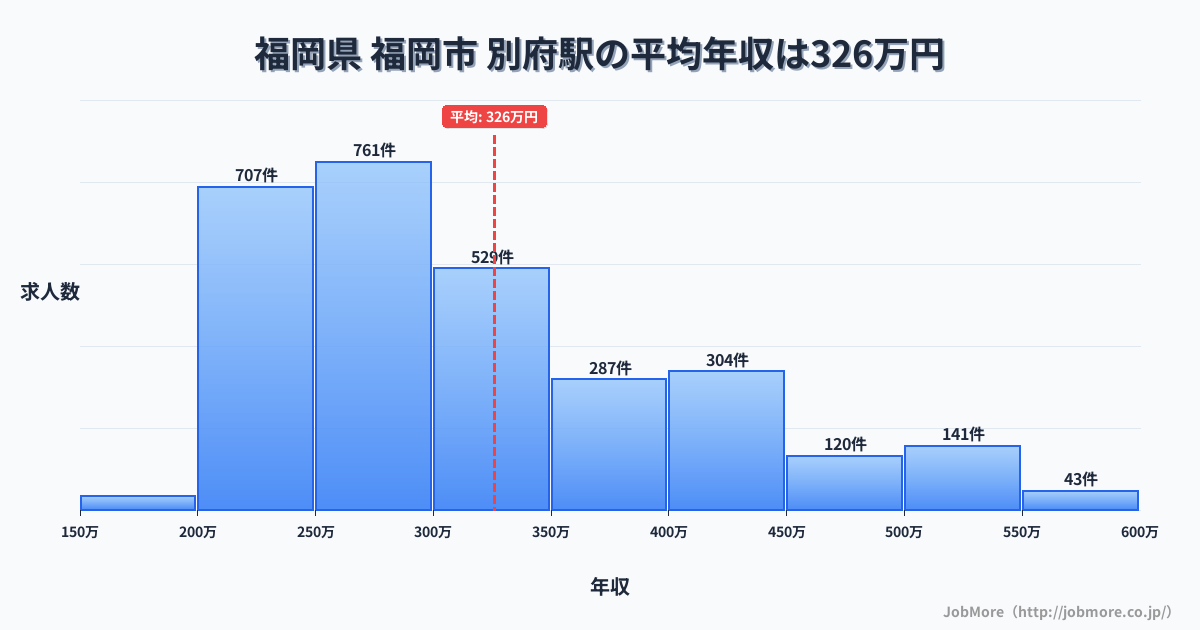 大分県別府市別府駅周辺の平均年収は282万円です。中央値は268万円、最頻値は200万円〜250万円です。