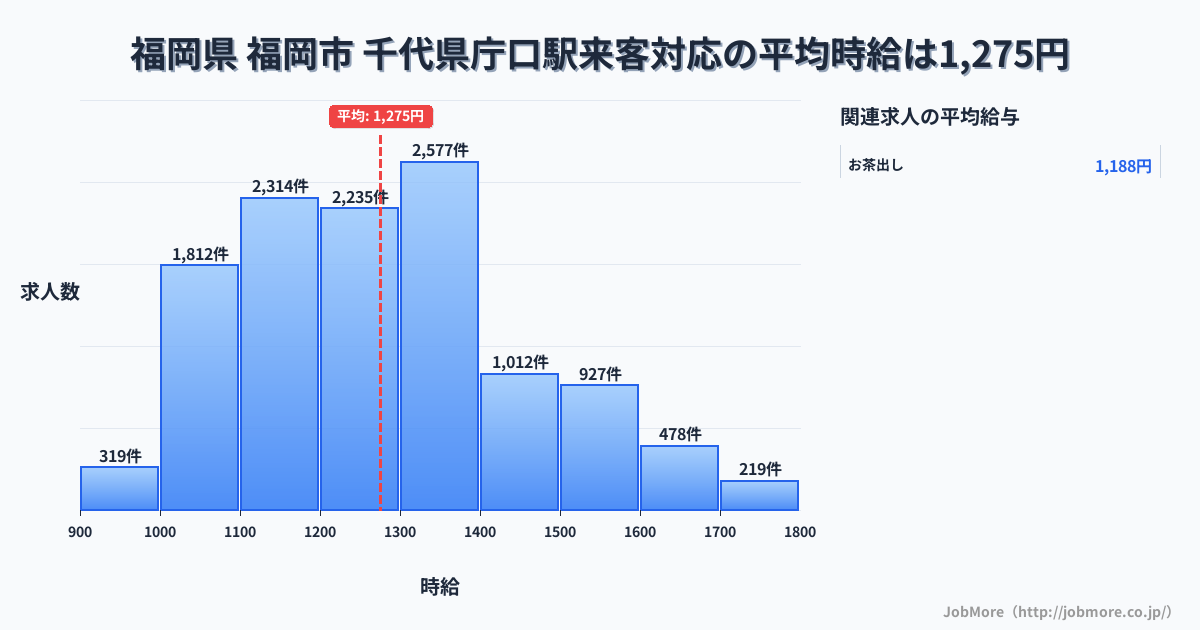 福岡県福岡市千代県庁口駅周辺の来客対応の平均時給は1,275円です。中央値は1,249円、最頻値は1,300円〜1,400円です。