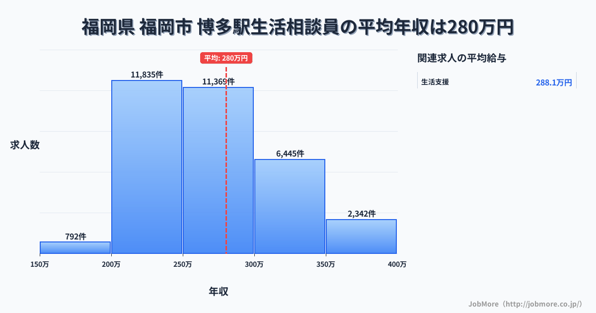福岡県福岡市博多駅周辺の生活相談員の平均年収は280万円です。中央値は266万円、最頻値は200万円〜250万円です。