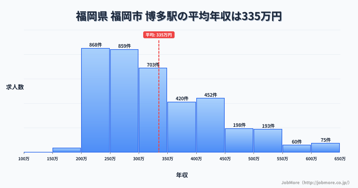 福岡県福岡市博多駅周辺の平均年収は282万円です。中央値は268万円、最頻値は200万円〜250万円です。