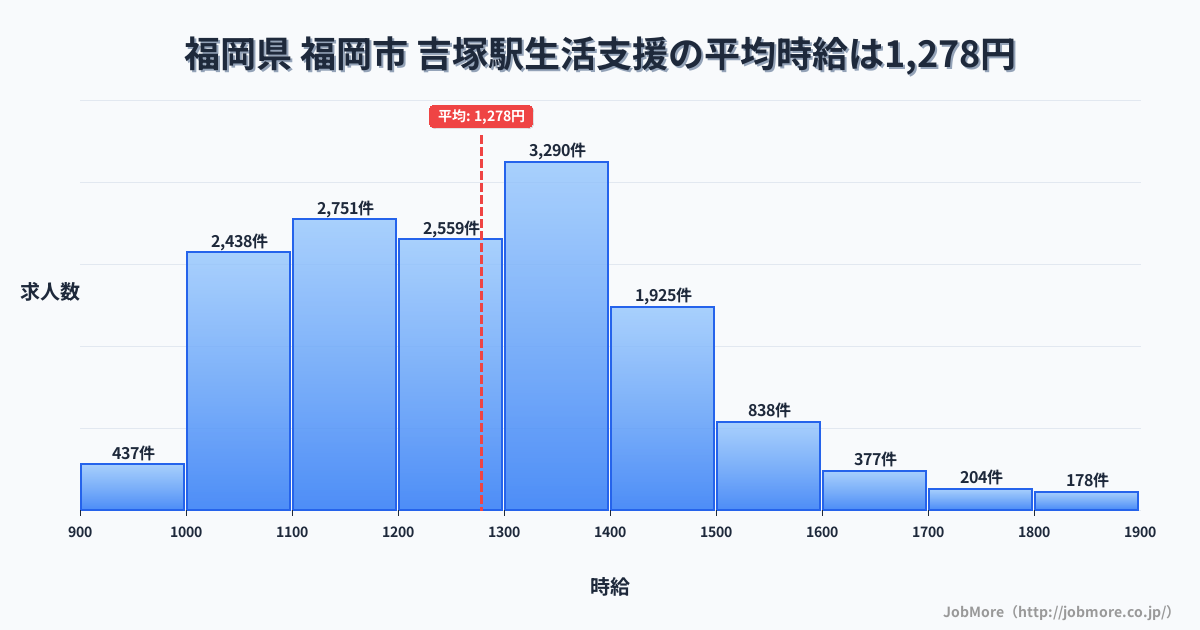 福岡県福岡市吉塚駅周辺の生活支援の平均時給は1,278円です。中央値は1,250円、最頻値は1,300円〜1,400円です。