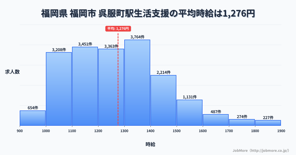 熊本県熊本市呉服町駅周辺の生活支援の平均時給は1,275円です。中央値は1,243円、最頻値は1,300円〜1,400円です。