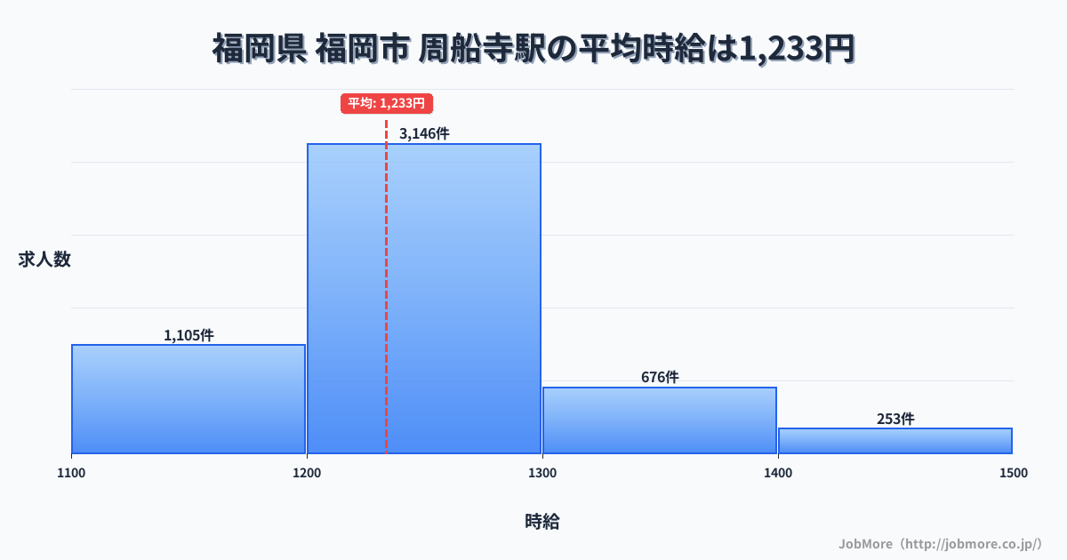 福岡県福岡市周船寺駅周辺の平均時給は1,245円です。中央値は1,200円、最頻値は1,100円〜1,200円です。