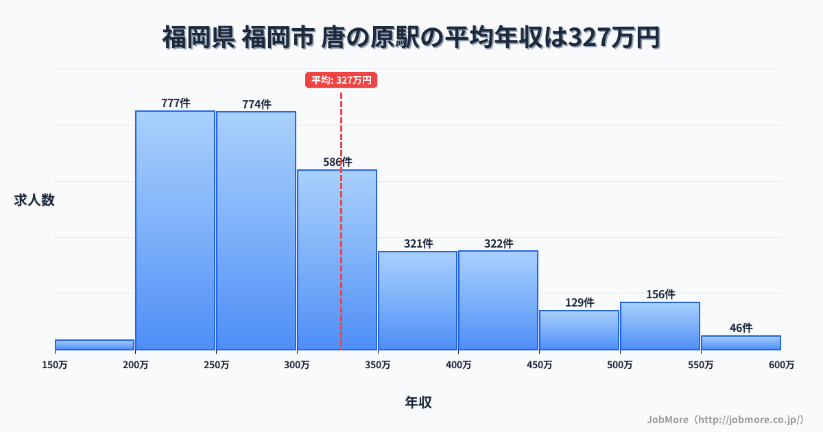福岡県福岡市唐の原駅周辺の平均年収は283万円です。中央値は269万円、最頻値は200万円〜250万円です。