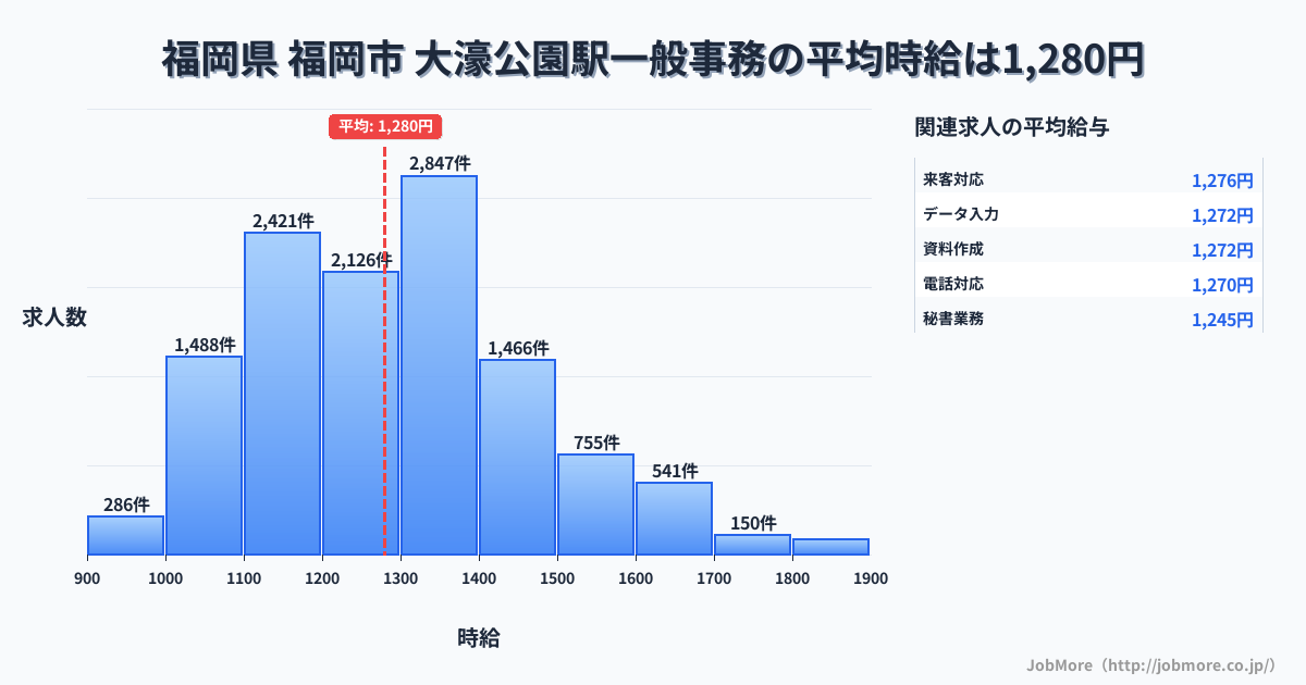 福岡県福岡市大濠公園駅周辺の一般事務の平均時給は1,280円です。中央値は1,259円、最頻値は1,300円〜1,400円です。