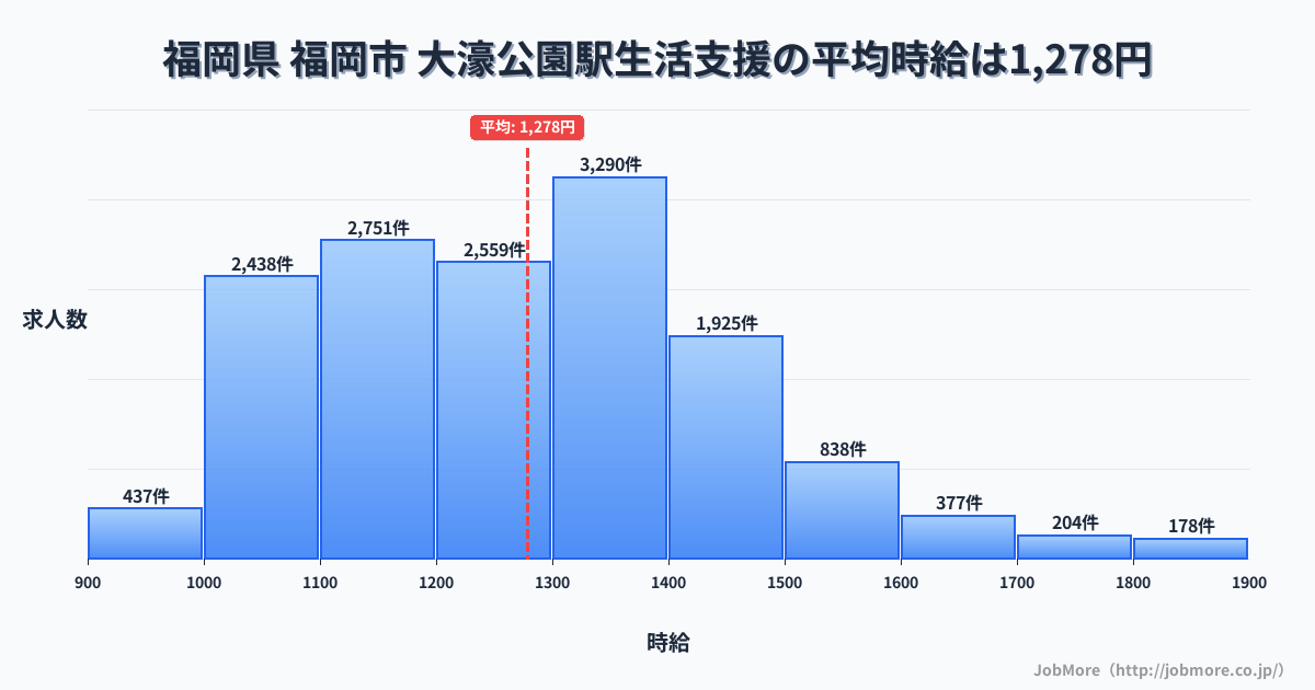 福岡県福岡市大濠公園駅周辺の生活支援の平均時給は1,278円です。中央値は1,250円、最頻値は1,300円〜1,400円です。