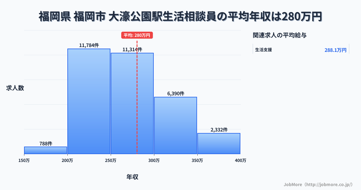 福岡県福岡市大濠公園駅周辺の生活相談員の平均年収は280万円です。中央値は266万円、最頻値は200万円〜250万円です。