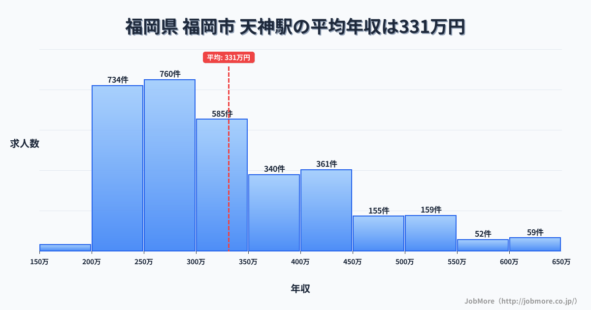 福岡県福岡市天神駅周辺の平均年収は283万円です。中央値は269万円、最頻値は200万円〜250万円です。