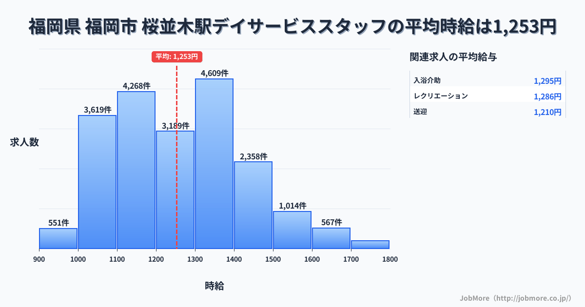 福岡県福岡市桜並木駅周辺のデイサービススタッフの平均時給は1,252円です。中央値は1,222円、最頻値は1,300円〜1,400円です。