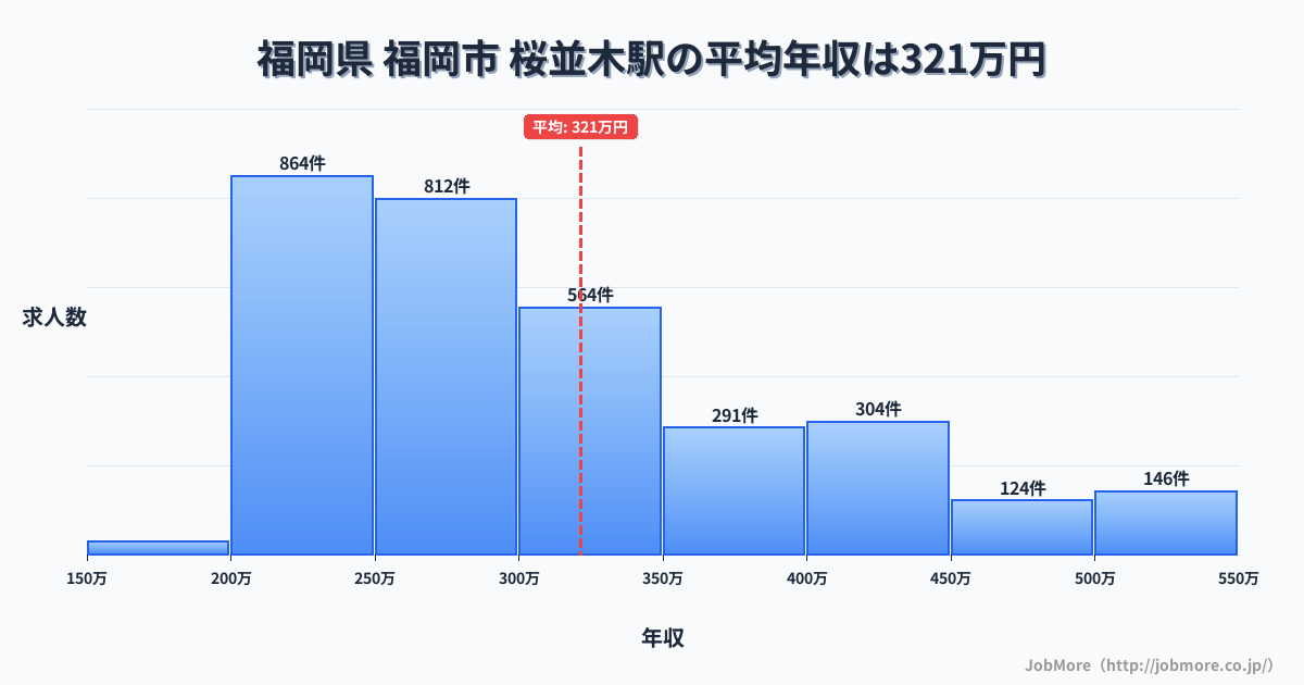 福岡県福岡市桜並木駅周辺の平均年収は283万円です。中央値は268万円、最頻値は200万円〜250万円です。