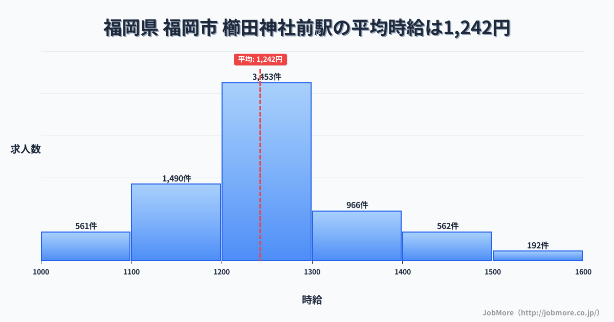 福岡県福岡市櫛田神社前駅周辺の平均時給は1,239円です。中央値は1,200円、最頻値は1,100円〜1,200円です。