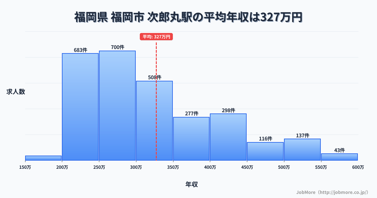 福岡県福岡市次郎丸駅周辺の平均年収は282万円です。中央値は268万円、最頻値は200万円〜250万円です。