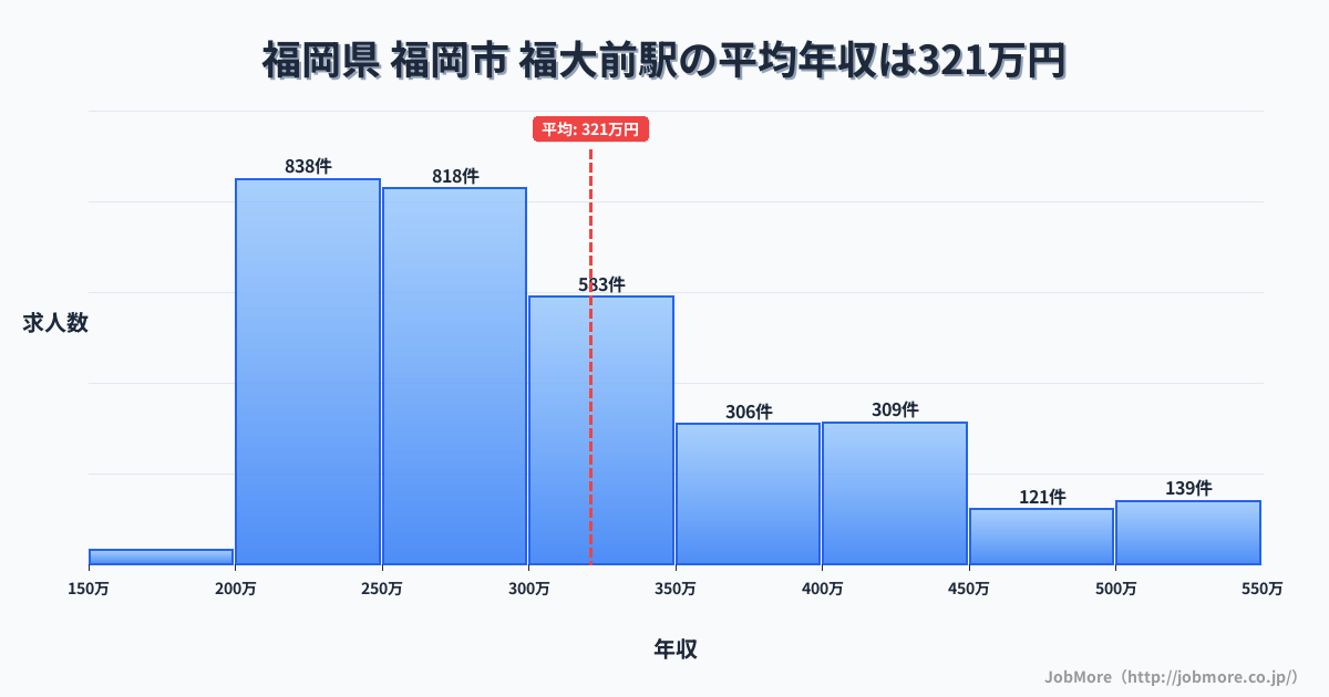 福岡県福岡市福大前駅周辺の平均年収は282万円です。中央値は268万円、最頻値は200万円〜250万円です。