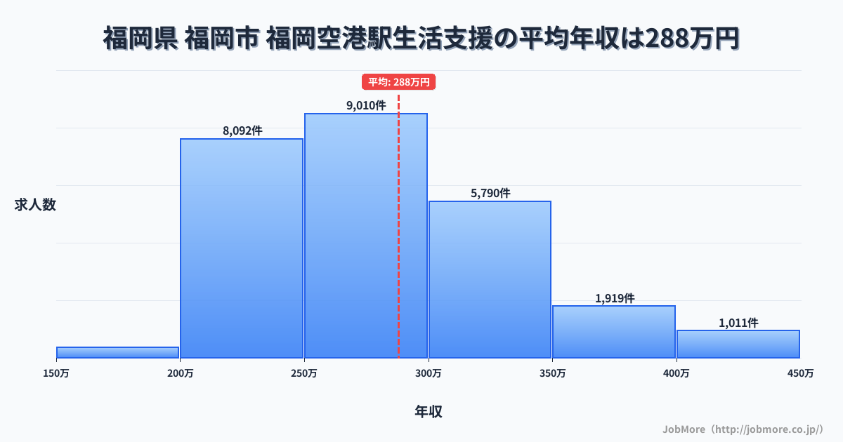 福岡県福岡市福岡空港駅周辺の生活支援の平均年収は288万円です。中央値は275万円、最頻値は250万円〜300万円です。