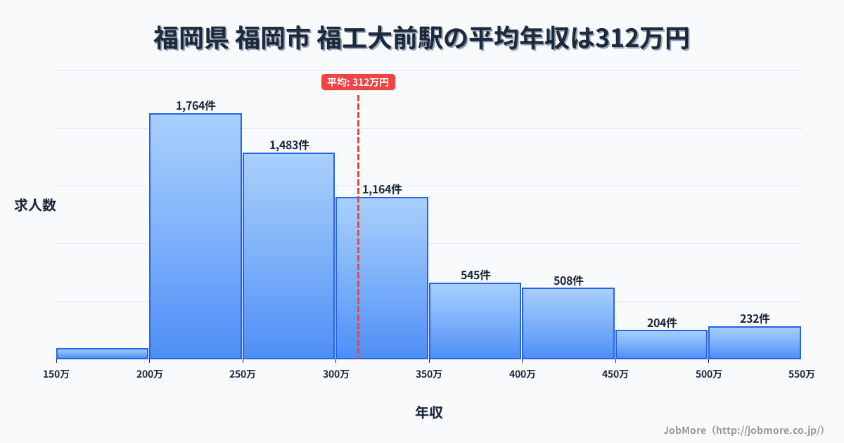 福岡県福岡市福工大前駅周辺の平均年収は288万円です。中央値は272万円、最頻値は200万円〜250万円です。