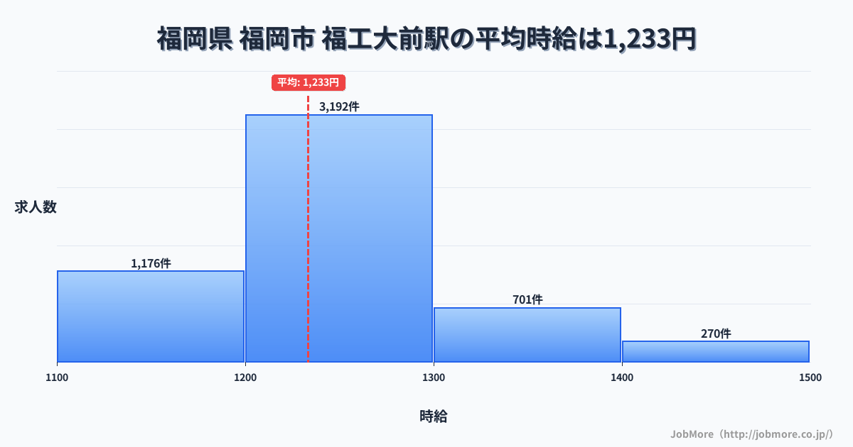 福岡県福岡市福工大前駅周辺の平均時給は1,239円です。中央値は1,199円、最頻値は1,100円〜1,200円です。