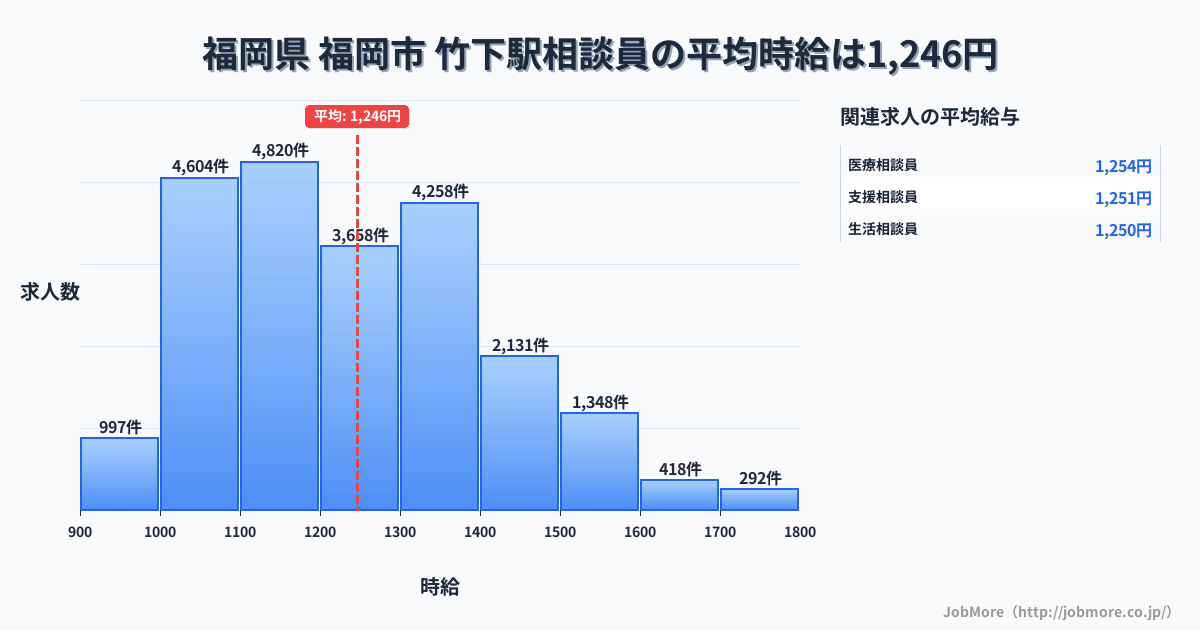 福岡県福岡市竹下駅周辺の相談員の平均時給は1,246円です。中央値は1,201円、最頻値は1,100円〜1,200円です。