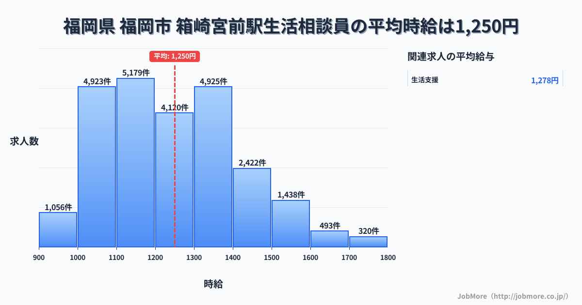 福岡県福岡市箱崎宮前駅周辺の生活相談員の平均時給は1,250円です。中央値は1,202円、最頻値は1,100円〜1,200円です。