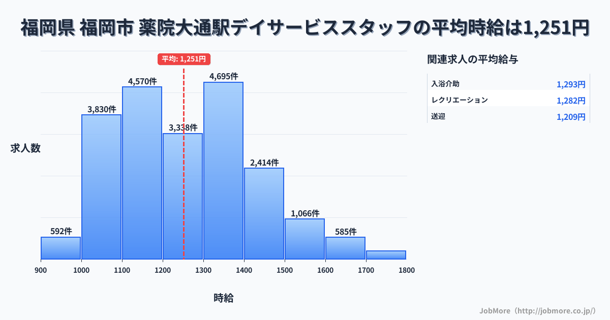 福岡県福岡市薬院大通駅周辺のデイサービススタッフの平均時給は1,251円です。中央値は1,219円、最頻値は1,300円〜1,400円です。