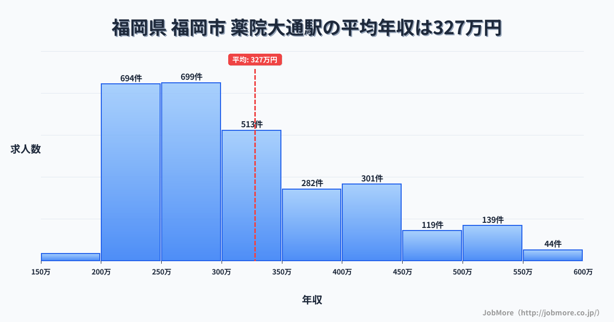 福岡県福岡市薬院大通駅周辺の平均年収は282万円です。中央値は268万円、最頻値は200万円〜250万円です。