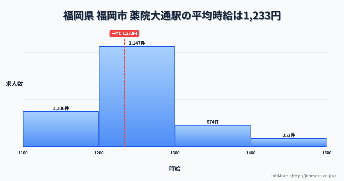 福岡県福岡市薬院大通駅周辺の平均時給は1,245円です。中央値は1,200円、最頻値は1,100円〜1,200円です。