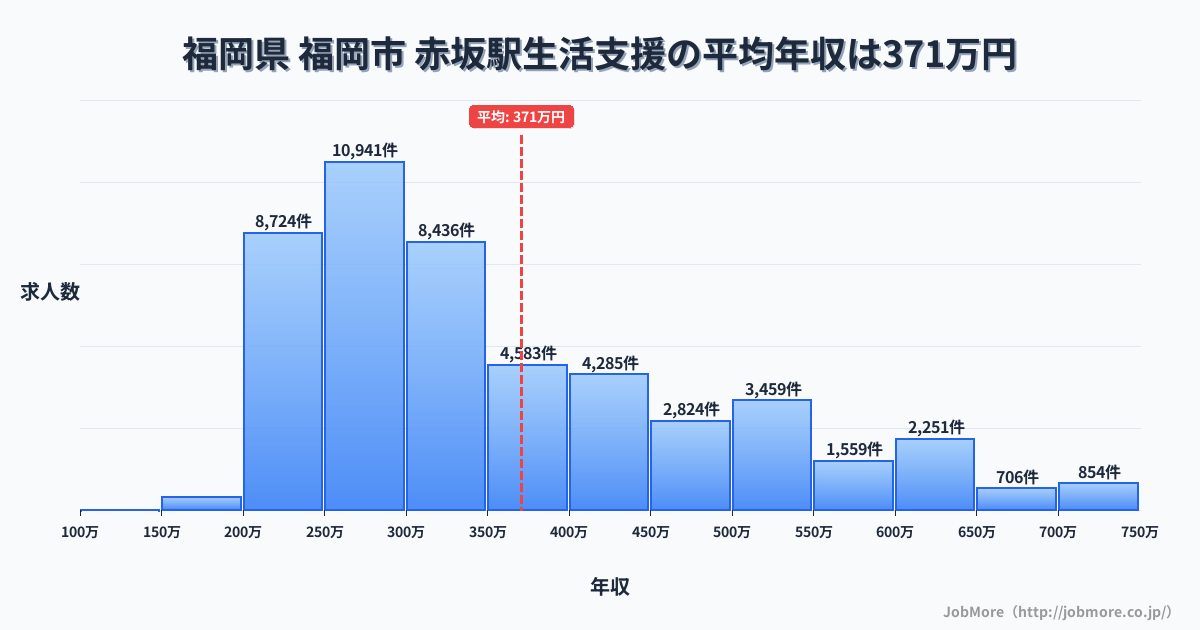 山梨県都留市赤坂駅周辺の生活支援の平均年収は370万円です。中央値は316万円、最頻値は250万円〜300万円です。