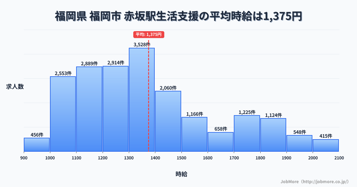 山梨県都留市赤坂駅周辺の生活支援の平均時給は1,375円です。中央値は1,304円、最頻値は1,300円〜1,400円です。