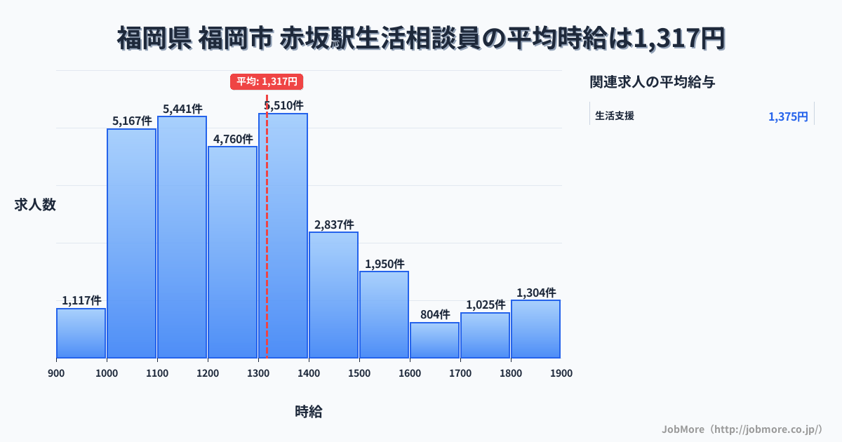 山梨県都留市赤坂駅周辺の生活相談員の平均時給は1,317円です。中央値は1,250円、最頻値は1,300円〜1,400円です。