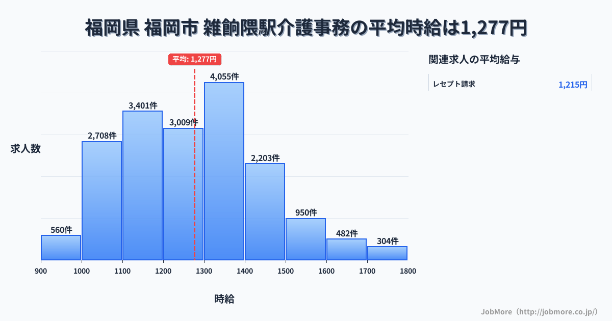 福岡県福岡市雑餉隈駅周辺の介護事務の平均時給は1,277円です。中央値は1,250円、最頻値は1,300円〜1,400円です。