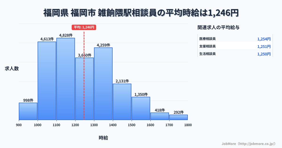 福岡県福岡市雑餉隈駅周辺の相談員の平均時給は1,246円です。中央値は1,201円、最頻値は1,100円〜1,200円です。