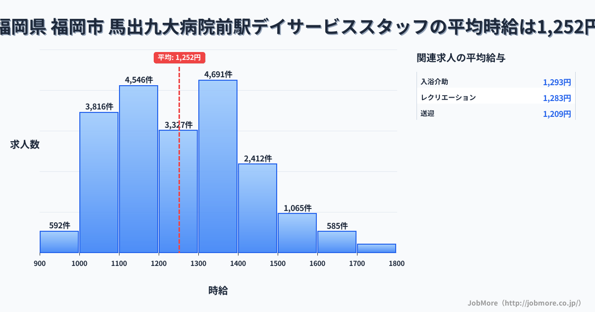 福岡県福岡市馬出九大病院前駅周辺のデイサービススタッフの平均時給は1,252円です。中央値は1,221円、最頻値は1,300円〜1,400円です。