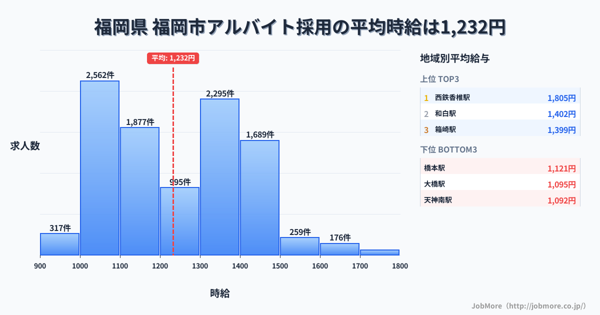 福岡県福岡市内のアルバイト採用の平均時給は1,232円です。中央値は1,200円、最頻値は1,000円〜1,100円です。