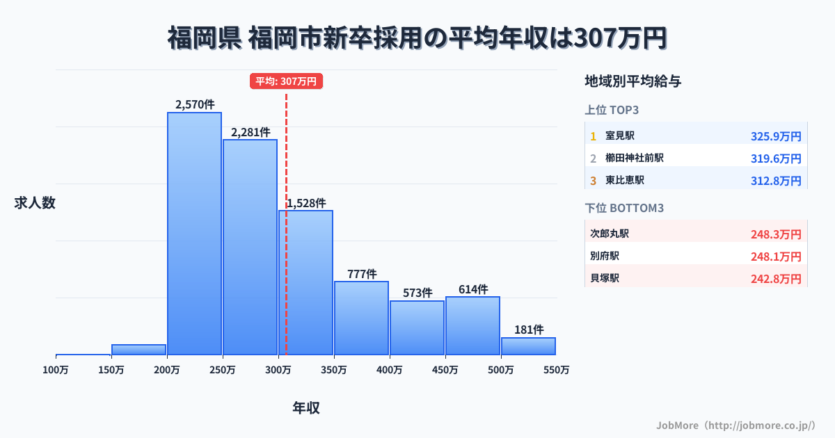 福岡県福岡市内の新卒採用の平均年収は306万円です。中央値は281万円、最頻値は200万円〜250万円です。