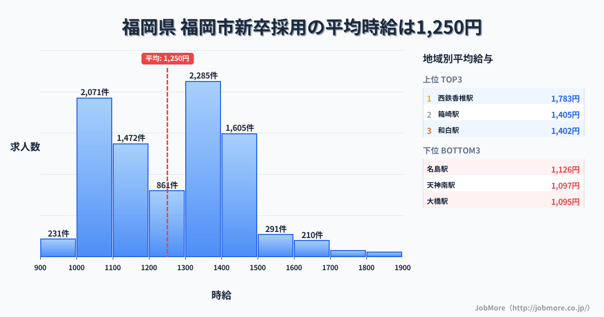 福岡県福岡市内の新卒採用の平均時給は1,250円です。中央値は1,286円、最頻値は1,300円〜1,400円です。