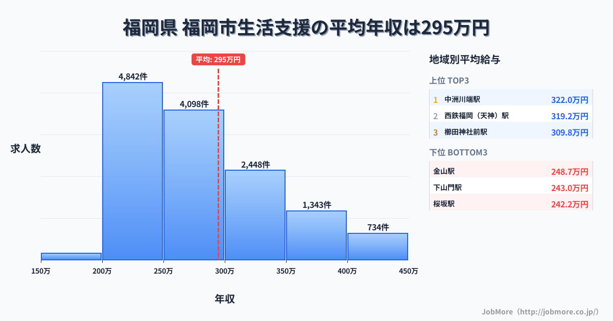 福岡県福岡市内の生活支援の平均年収は294万円です。中央値は273万円、最頻値は200万円〜250万円です。