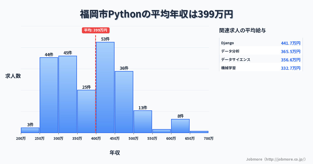福岡県 福岡市内のPythonの平均年収は417万円です。中央値は400万円、最頻値は400万円〜450万円です。