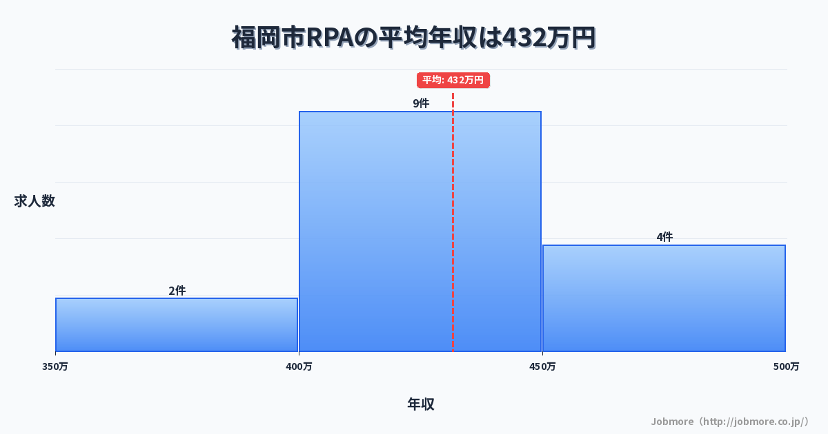 福岡県 福岡市内のRPAの平均年収は428万円です。中央値は450万円、最頻値は450万円〜500万円です。