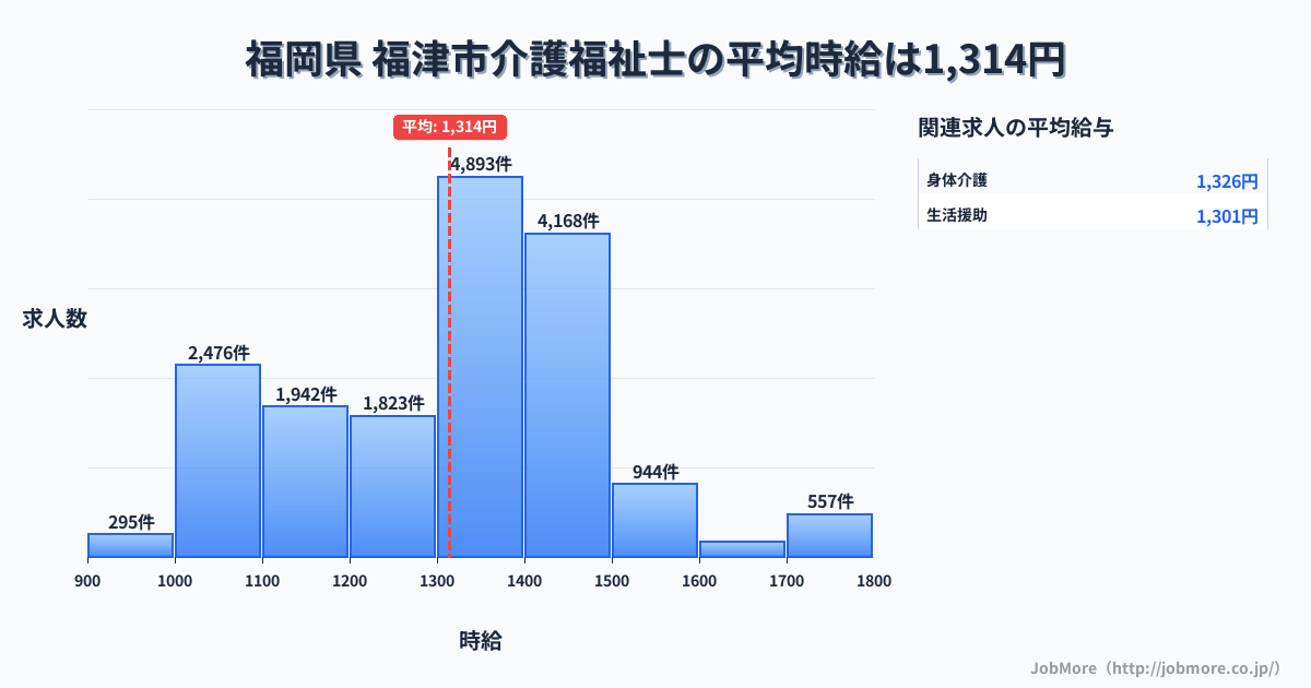 福岡県福津市内の介護福祉士の平均時給は1,314円です。中央値は1,349円、最頻値は1,300円〜1,400円です。