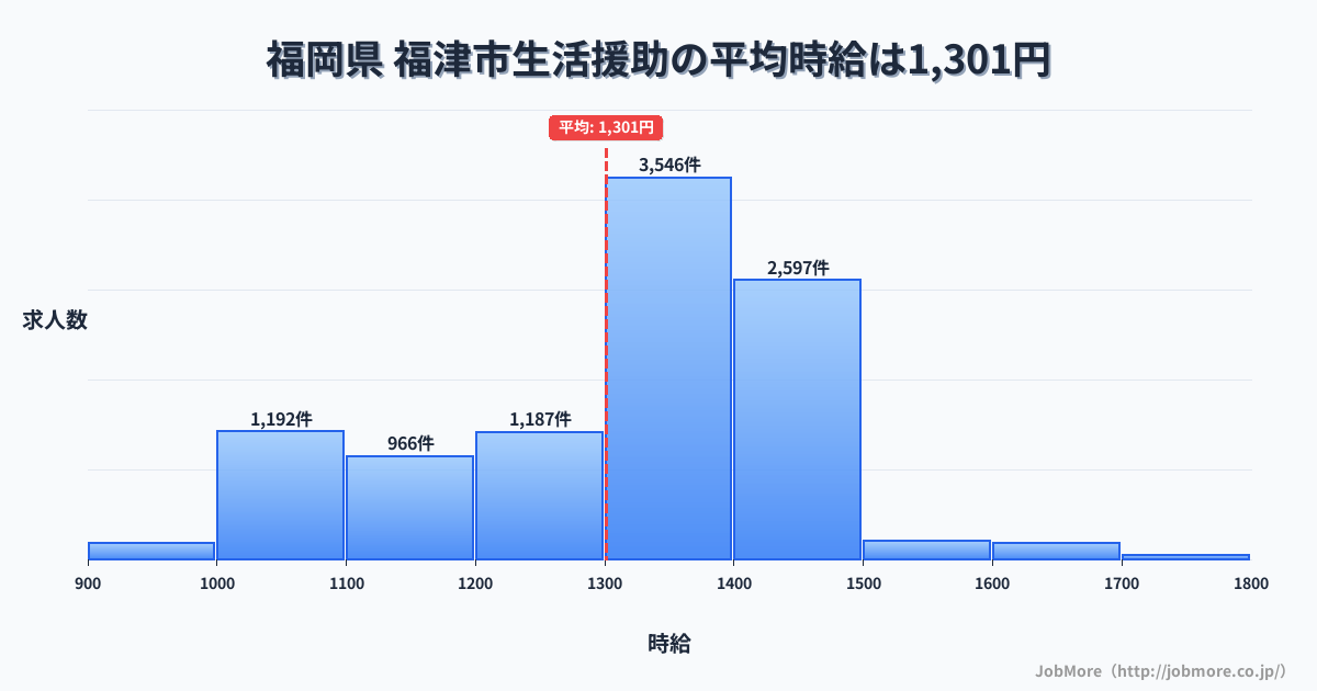福岡県福津市内の生活援助の平均時給は1,301円です。中央値は1,349円、最頻値は1,300円〜1,400円です。