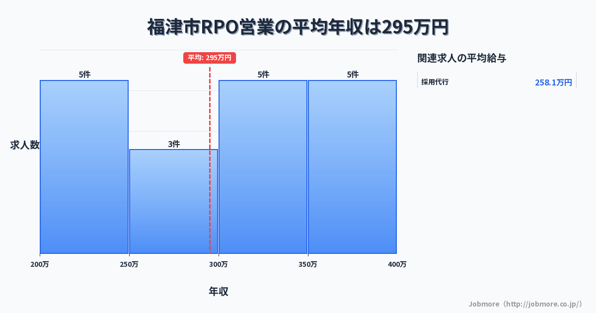 福岡県 福津市内のRPO営業の平均年収は300万円です。中央値は294万円、最頻値は250万円〜300万円です。