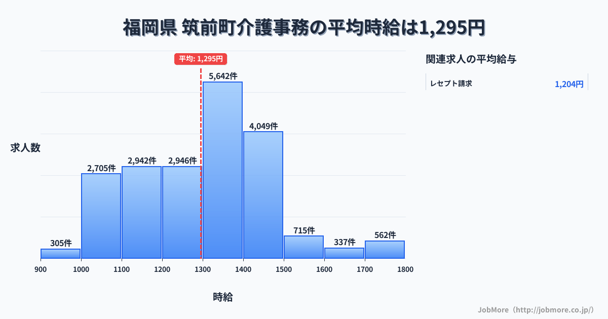 福岡県筑前町内の介護事務の平均時給は1,295円です。中央値は1,300円、最頻値は1,300円〜1,400円です。