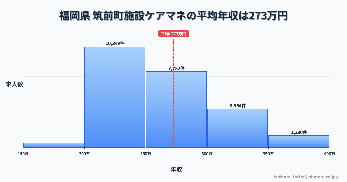 福岡県筑前町内の施設ケアマネの平均年収は272万円です。中央値は258万円、最頻値は200万円〜250万円です。