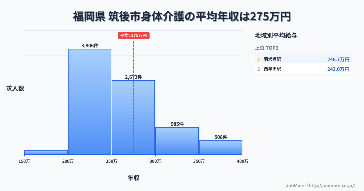 福岡県筑後市内の身体介護の平均年収は275万円です。中央値は255万円、最頻値は200万円〜250万円です。