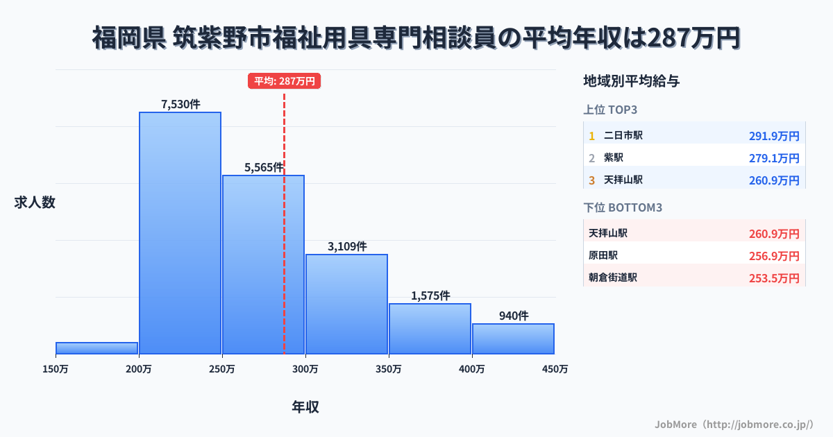 福岡県筑紫野市内の福祉用具専門相談員の平均年収は287万円です。中央値は264万円、最頻値は200万円〜250万円です。