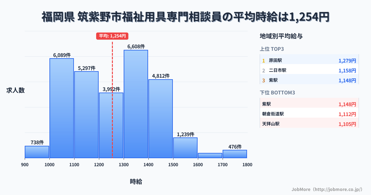 福岡県筑紫野市内の福祉用具専門相談員の平均時給は1,254円です。中央値は1,236円、最頻値は1,300円〜1,400円です。