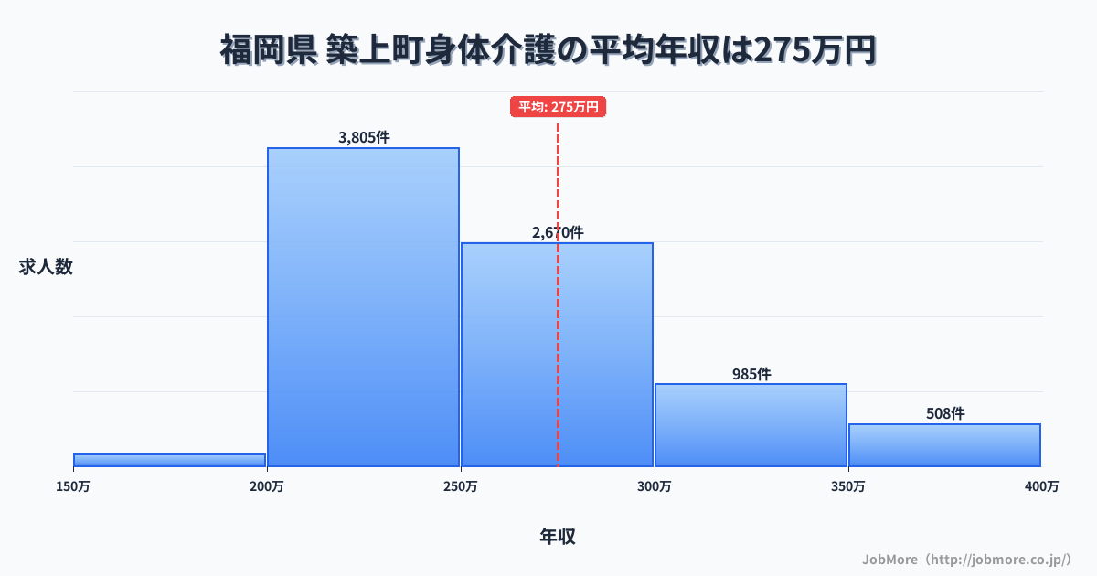 福岡県築上町内の身体介護の平均年収は275万円です。中央値は255万円、最頻値は200万円〜250万円です。