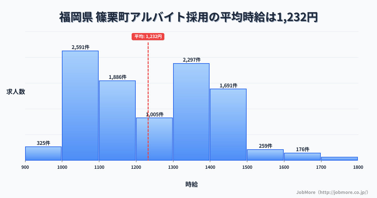 福岡県篠栗町内のアルバイト採用の平均時給は1,232円です。中央値は1,200円、最頻値は1,000円〜1,100円です。
