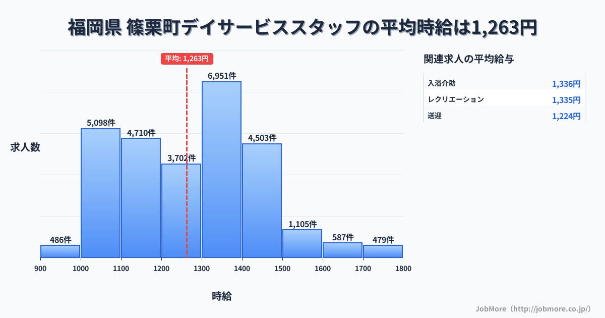 福岡県篠栗町内のデイサービススタッフの平均時給は1,263円です。中央値は1,289円、最頻値は1,300円〜1,400円です。